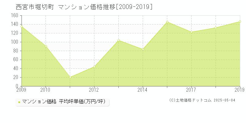堀切町(西宮市)のマンション価格推移グラフ(坪単価)[2009-2019年]