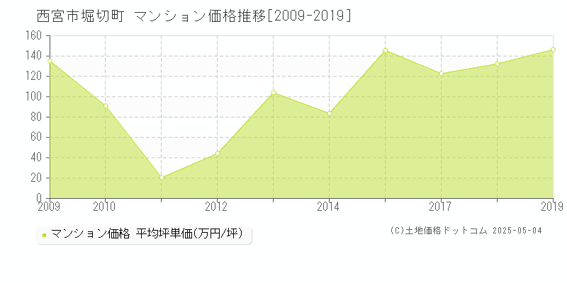 西宮市堀切町のマンション取引事例推移グラフ 