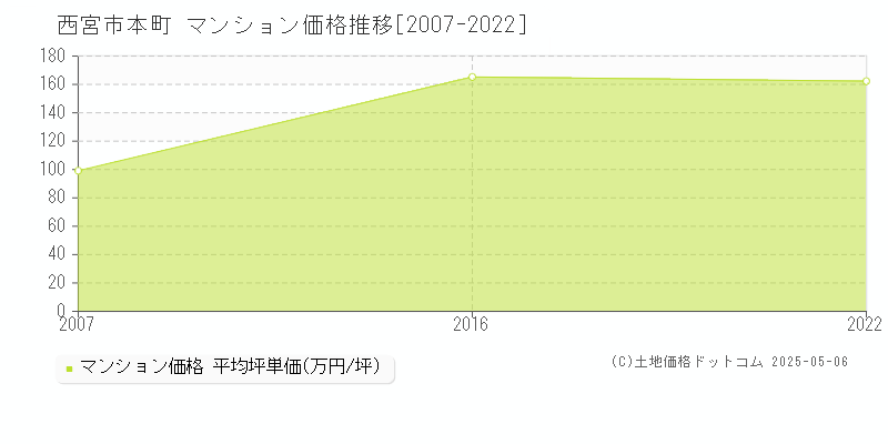 西宮市本町のマンション取引事例推移グラフ 