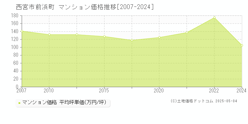 前浜町(西宮市)のマンション価格推移グラフ(坪単価)[2007-2024年]