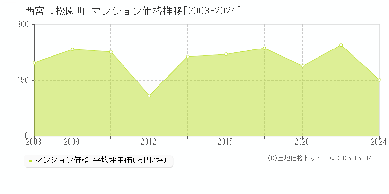 松園町(西宮市)のマンション価格推移グラフ(坪単価)[2008-2024年]