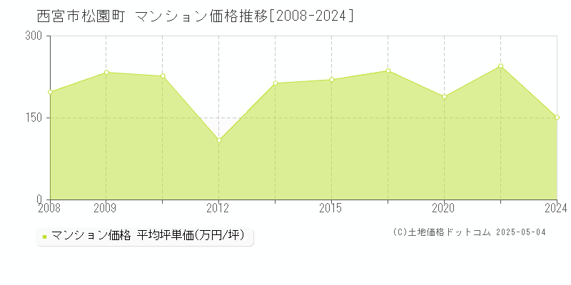 西宮市松園町のマンション価格推移グラフ 