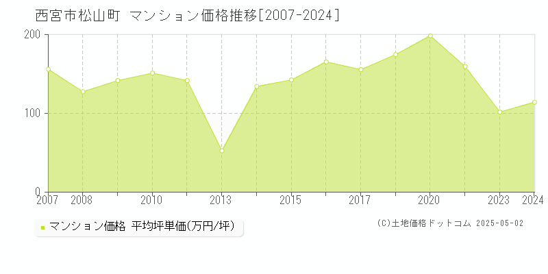 松山町(西宮市)のマンション価格推移グラフ(坪単価)[2007-2024年]