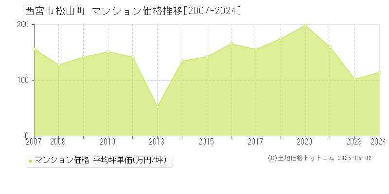 西宮市松山町のマンション価格推移グラフ 