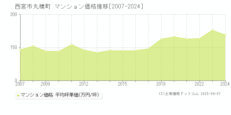 西宮市丸橋町のマンション価格推移グラフ 