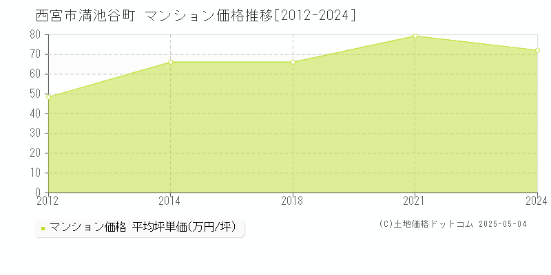 満池谷町(西宮市)のマンション価格推移グラフ(坪単価)[2012-2024年]