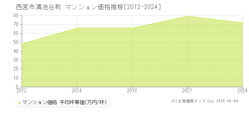 西宮市満池谷町のマンション価格推移グラフ 