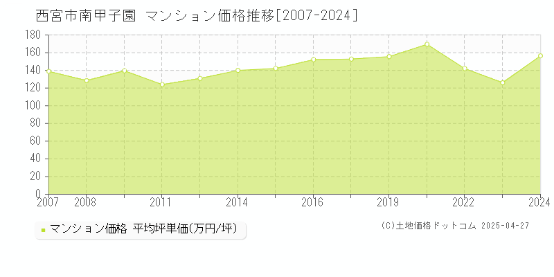 西宮市南甲子園のマンション価格推移グラフ 