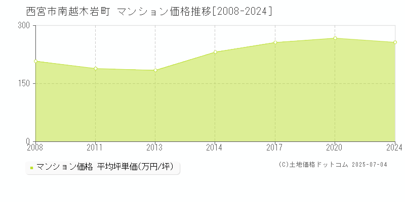 南越木岩町(西宮市)のマンション価格推移グラフ(坪単価)[2008-2024年]