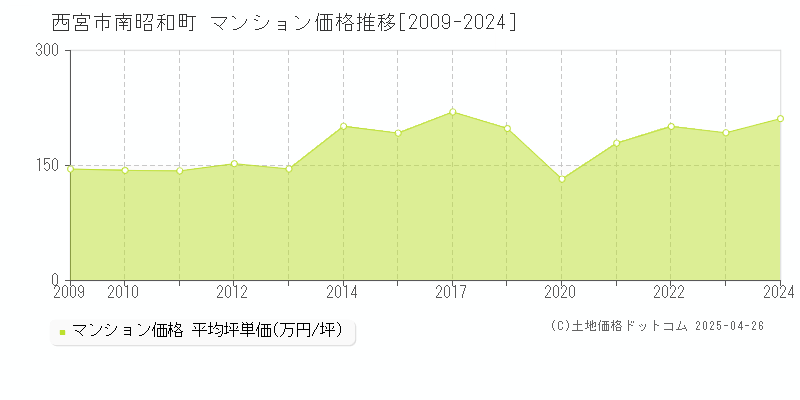 西宮市南昭和町のマンション取引事例推移グラフ 