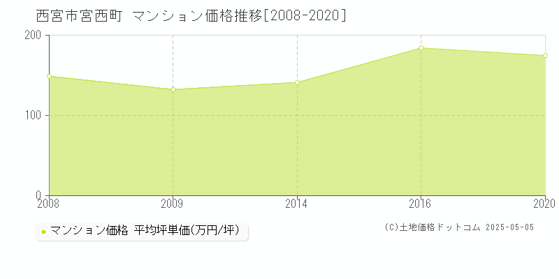 宮西町(西宮市)のマンション価格推移グラフ(坪単価)[2008-2020年]