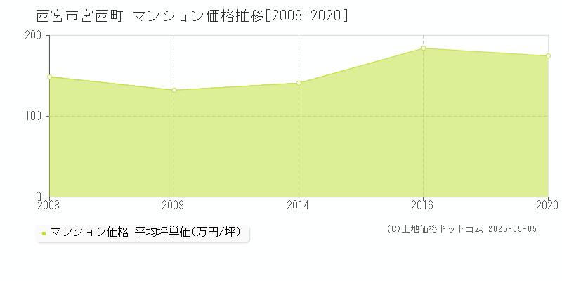 西宮市宮西町のマンション価格推移グラフ 