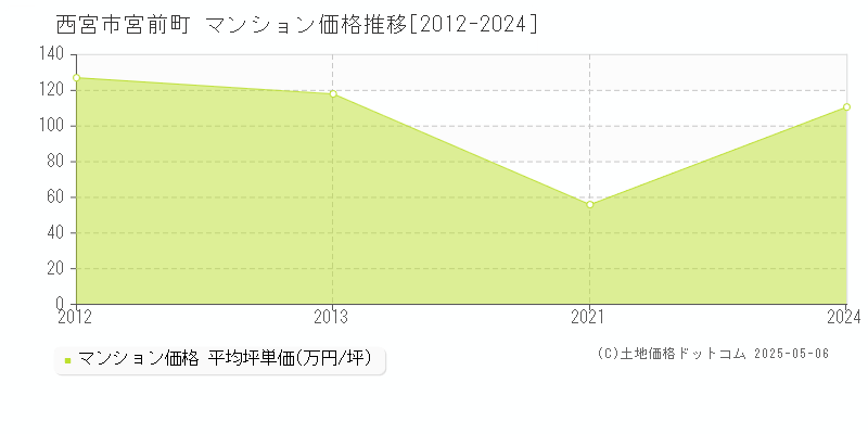 宮前町(西宮市)のマンション価格推移グラフ(坪単価)[2012-2024年]