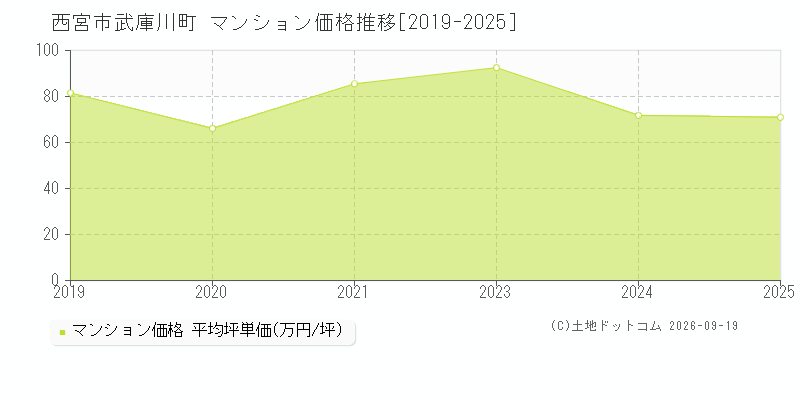 西宮市武庫川町のマンション価格推移グラフ(坪単価)[2019-2025年]