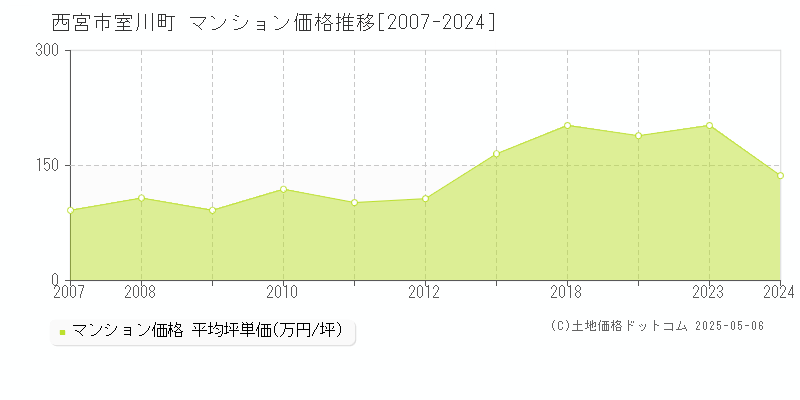 室川町(西宮市)のマンション価格推移グラフ(坪単価)[2007-2024年]