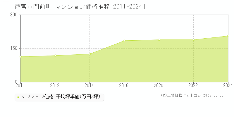 門前町(西宮市)のマンション価格推移グラフ(坪単価)[2011-2024年]