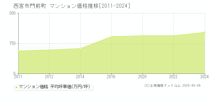 西宮市門前町のマンション価格推移グラフ 