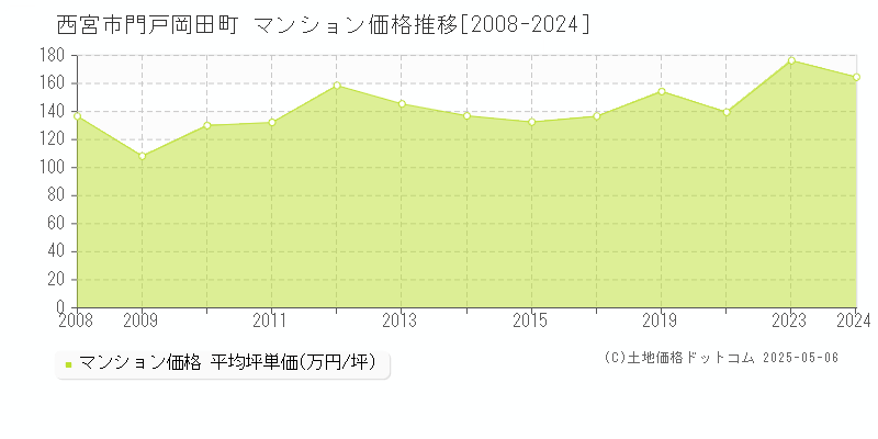 門戸岡田町(西宮市)のマンション価格推移グラフ(坪単価)[2008-2024年]