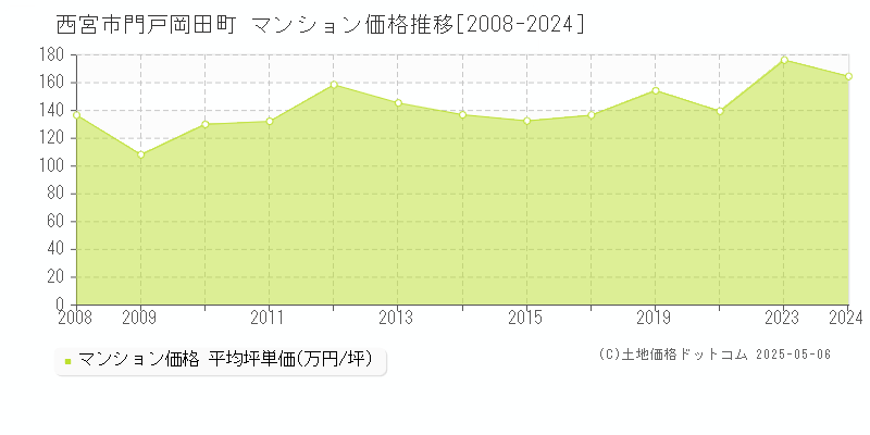 西宮市門戸岡田町のマンション取引事例推移グラフ 