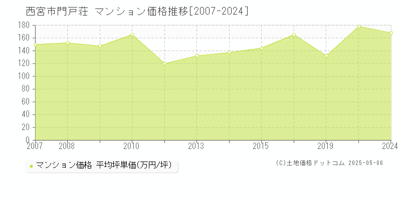門戸荘(西宮市)のマンション価格推移グラフ(坪単価)[2007-2024年]
