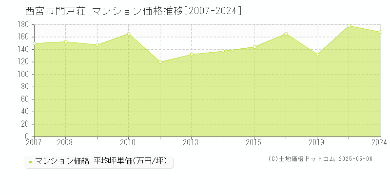 西宮市門戸荘のマンション取引価格推移グラフ 