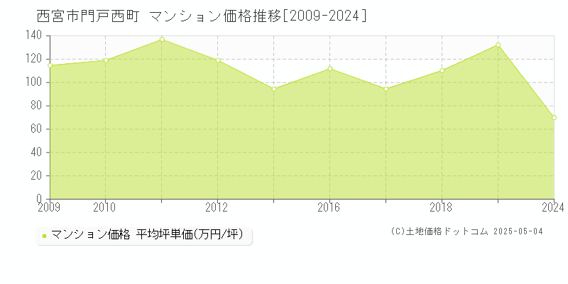 門戸西町(西宮市)のマンション価格推移グラフ(坪単価)[2009-2024年]