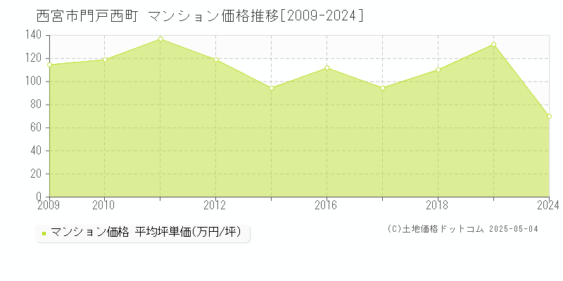 西宮市門戸西町のマンション取引価格推移グラフ 