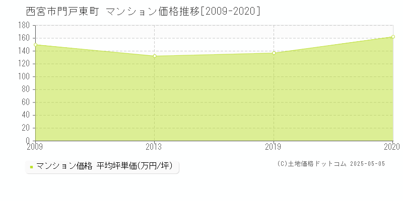 門戸東町(西宮市)のマンション価格推移グラフ(坪単価)[2009-2020年]