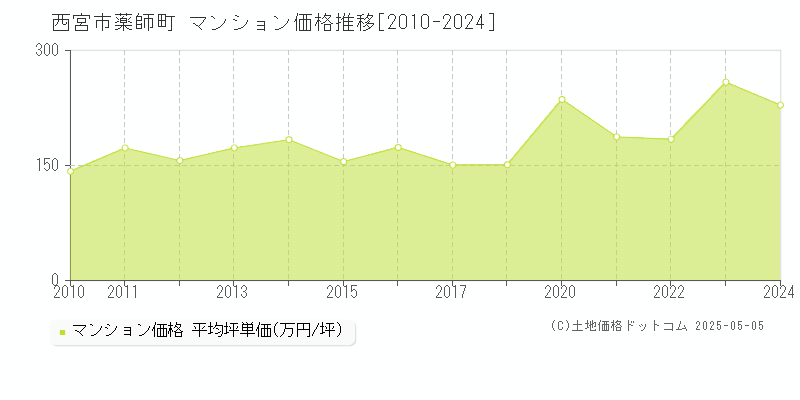 薬師町(西宮市)のマンション価格推移グラフ(坪単価)[2010-2024年]