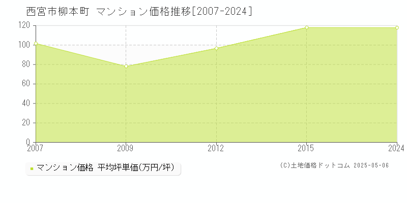 柳本町(西宮市)のマンション価格推移グラフ(坪単価)[2007-2024年]