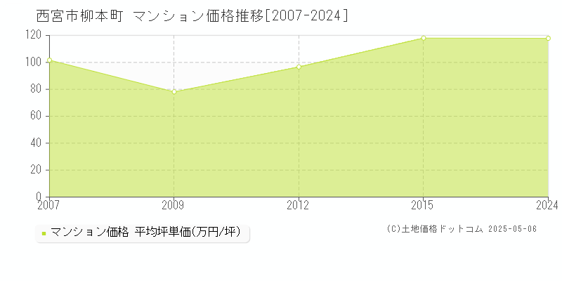 西宮市柳本町のマンション価格推移グラフ 