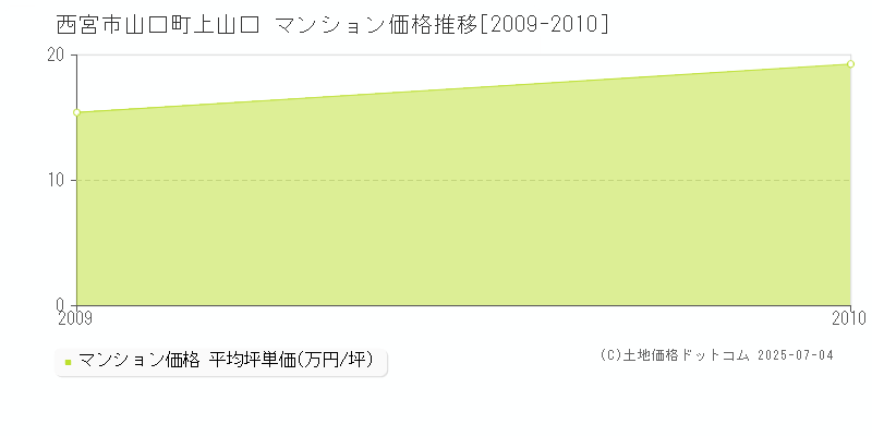 西宮市山口町上山口のマンション価格推移グラフ 