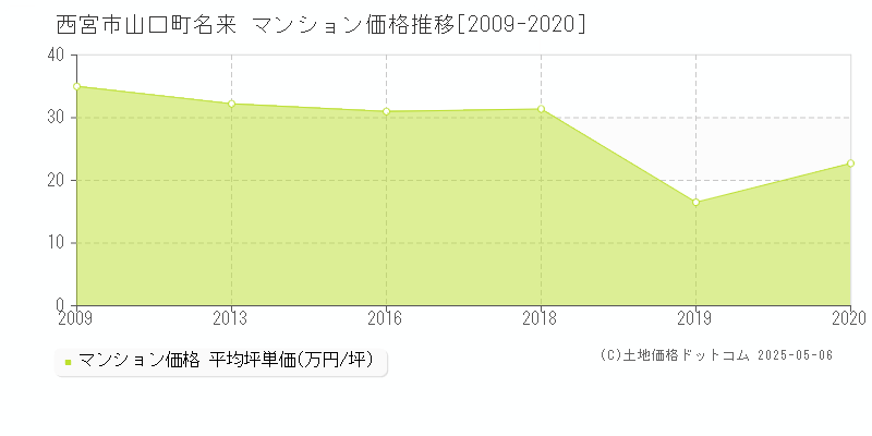 山口町名来(西宮市)のマンション価格推移グラフ(坪単価)[2009-2020年]
