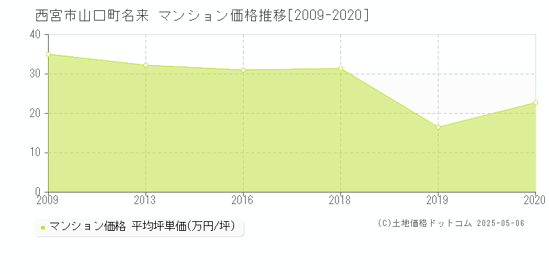 西宮市山口町名来のマンション価格推移グラフ 