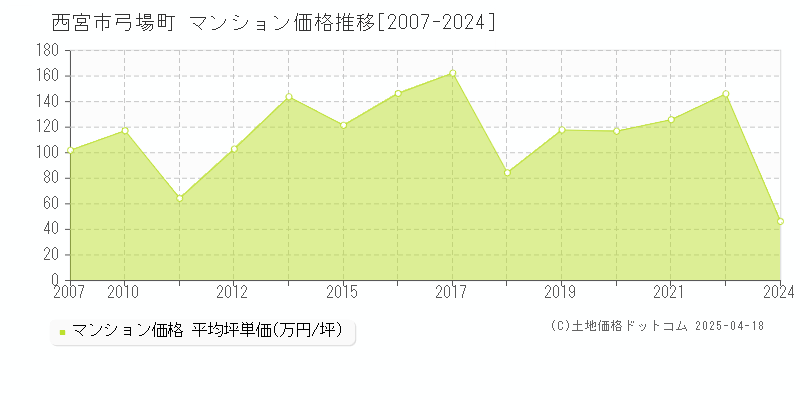 西宮市弓場町のマンション価格推移グラフ 