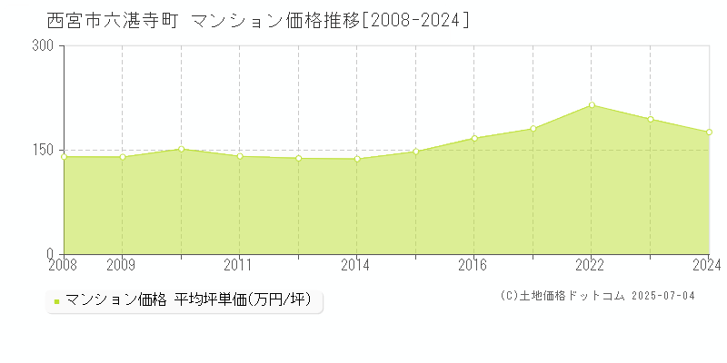 六湛寺町(西宮市)のマンション価格推移グラフ(坪単価)[2008-2024年]