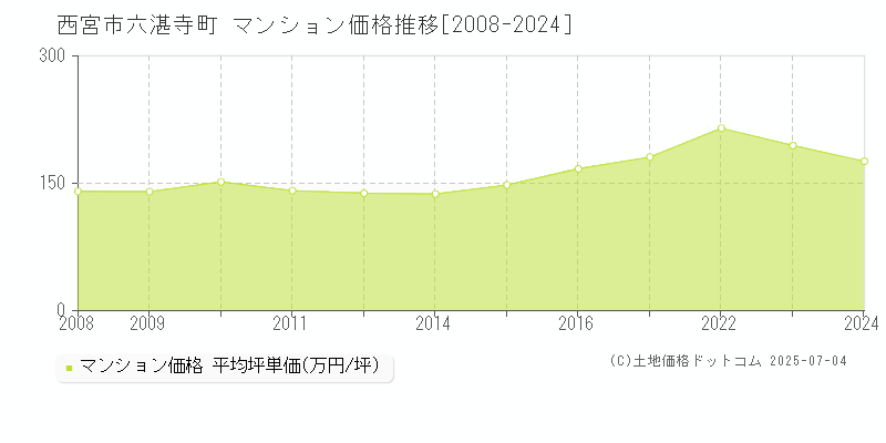 西宮市六湛寺町のマンション取引価格推移グラフ 