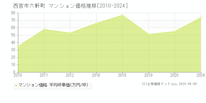 六軒町(西宮市)のマンション価格推移グラフ(坪単価)[2010-2024年]