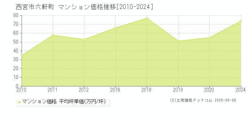 西宮市六軒町のマンション価格推移グラフ 