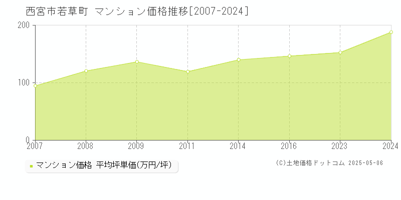 若草町(西宮市)のマンション価格推移グラフ(坪単価)[2007-2024年]