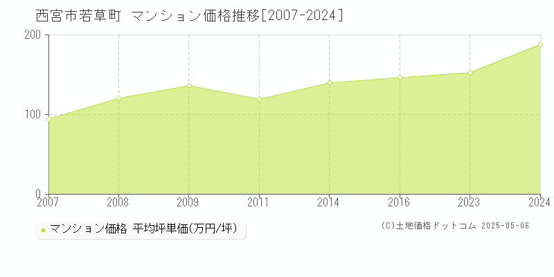 西宮市若草町のマンション取引価格推移グラフ 