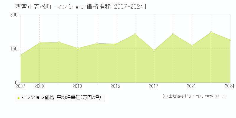 若松町(西宮市)のマンション価格推移グラフ(坪単価)[2007-2024年]