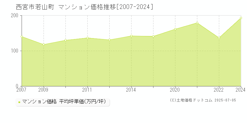 若山町(西宮市)のマンション価格推移グラフ(坪単価)[2007-2024年]