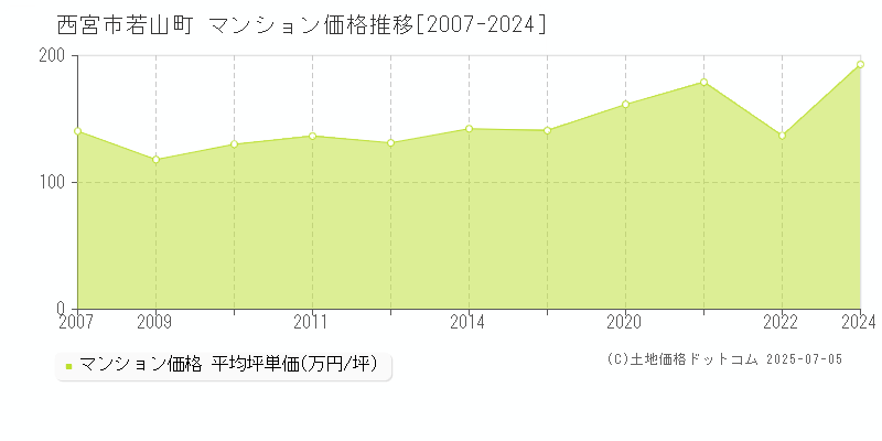 西宮市若山町のマンション取引価格推移グラフ 