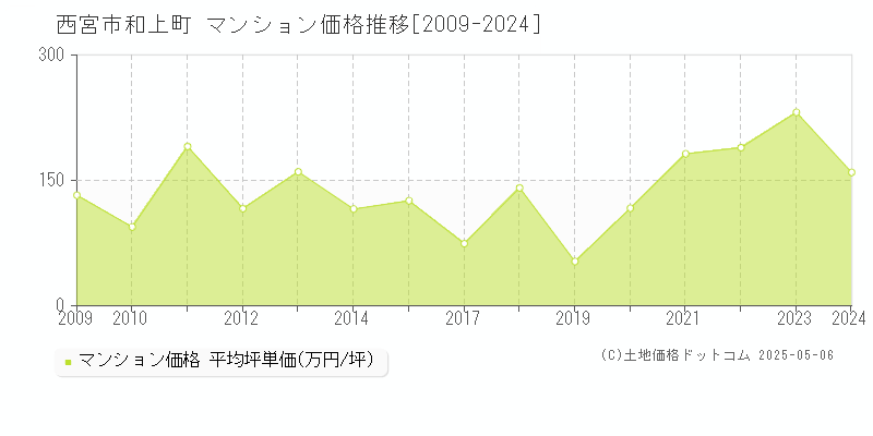 和上町(西宮市)のマンション価格推移グラフ(坪単価)[2009-2024年]