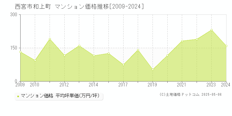 西宮市和上町のマンション価格推移グラフ 