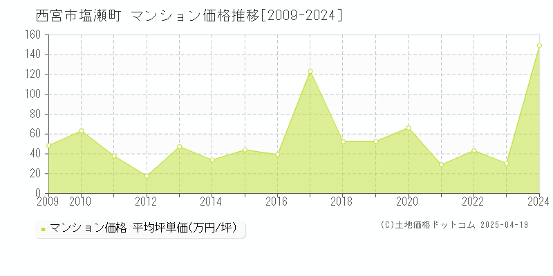 西宮市塩瀬町のマンション価格推移グラフ 