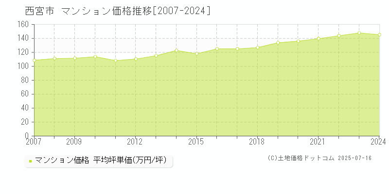 西宮市(兵庫県)のマンション価格推移グラフ(坪単価)[2007-2024年]