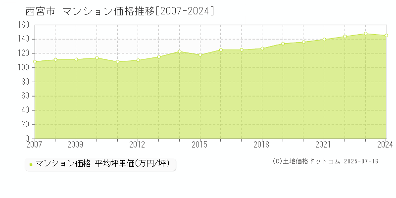 西宮市のマンション価格推移グラフ 