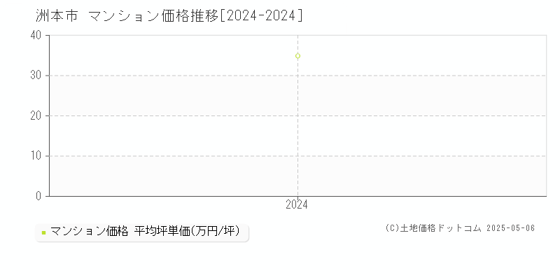 洲本市全域のマンション取引事例推移グラフ 